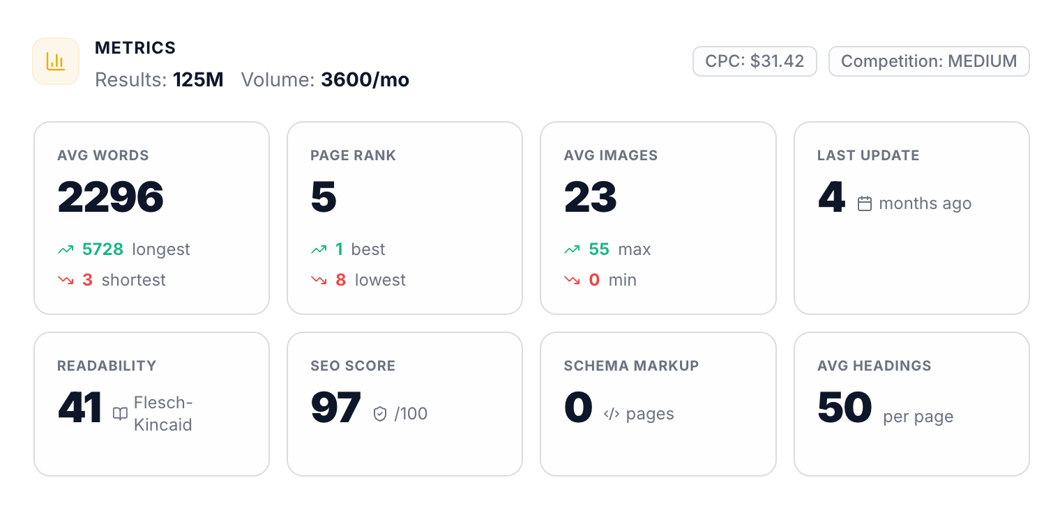 Serplight SERP keyword metrics