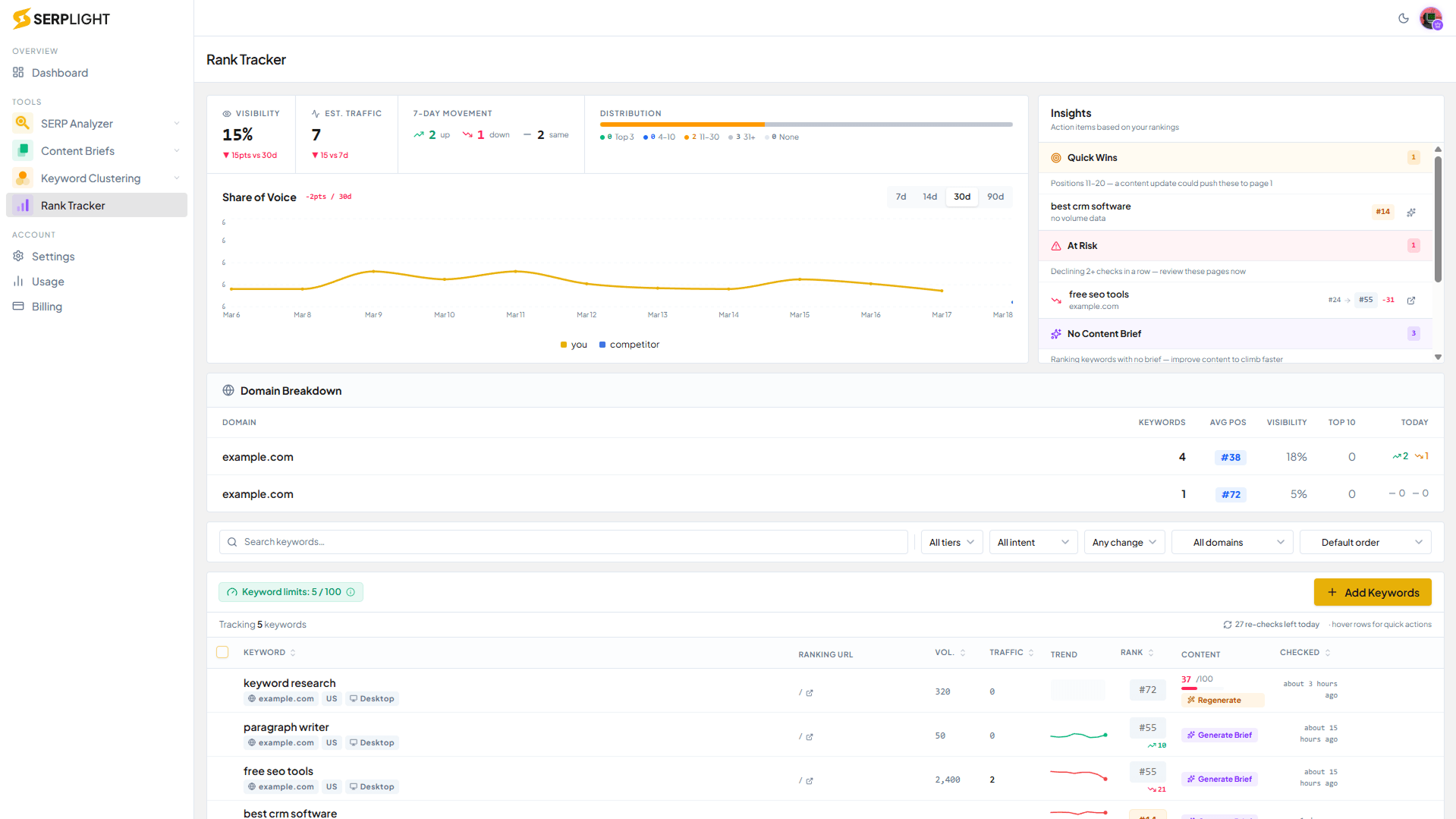keyword rank tracker dashboard showing Content Health scores, Visibility Index, and daily SERP tracking data
